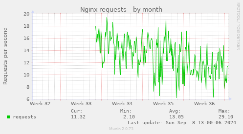 monthly graph