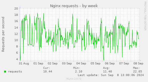 Nginx requests