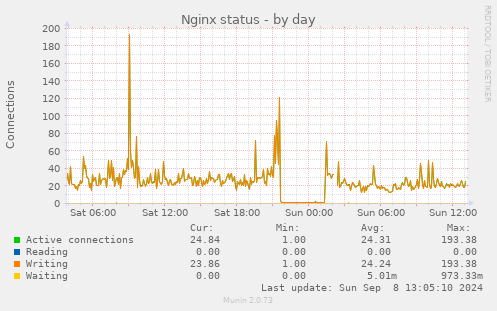 Nginx status