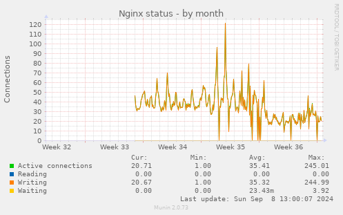 monthly graph