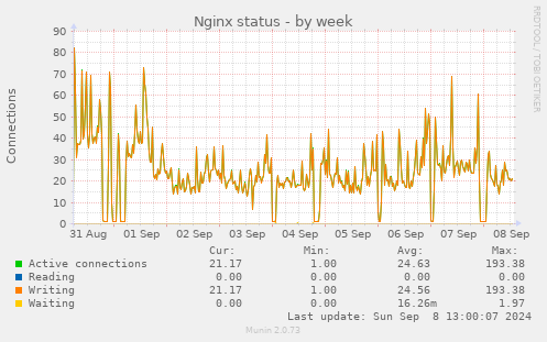 weekly graph