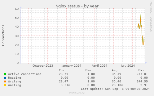 yearly graph