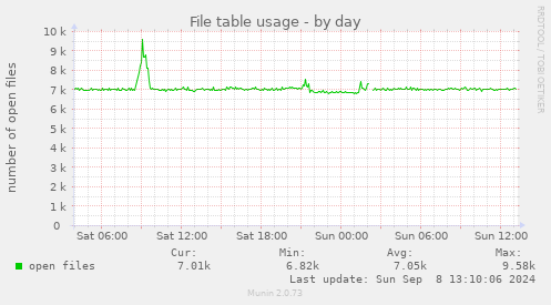 File table usage