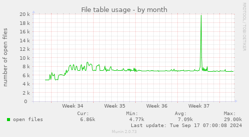 monthly graph