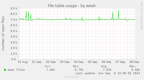 weekly graph