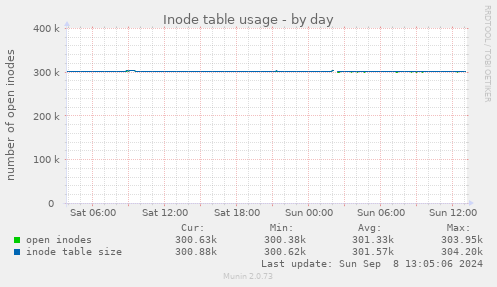 daily graph