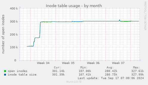 monthly graph