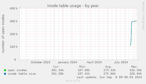 Inode table usage