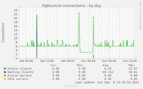 PgBouncer connections