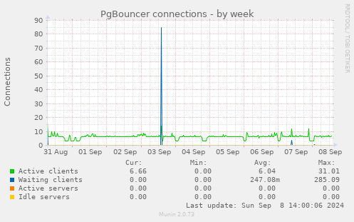 PgBouncer connections