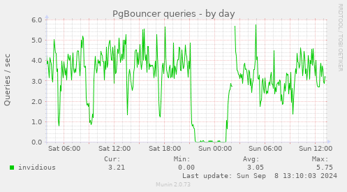 PgBouncer queries