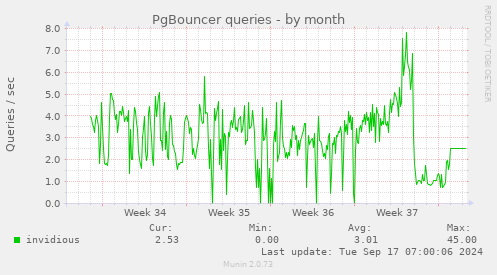 monthly graph