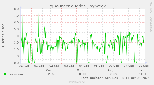 weekly graph