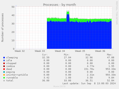 monthly graph