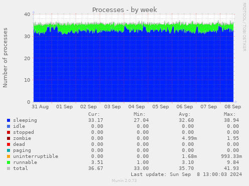 weekly graph