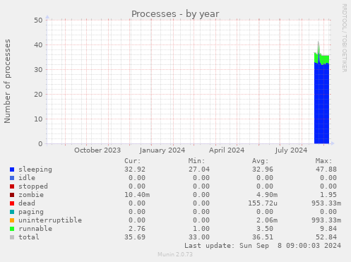 yearly graph