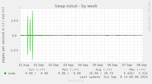 weekly graph