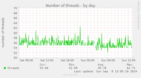 Number of threads