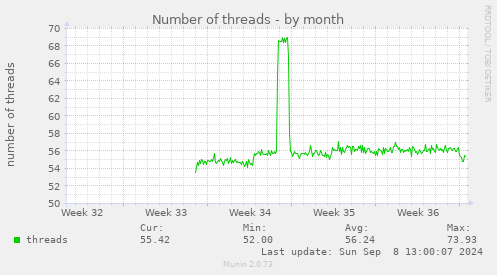 Number of threads