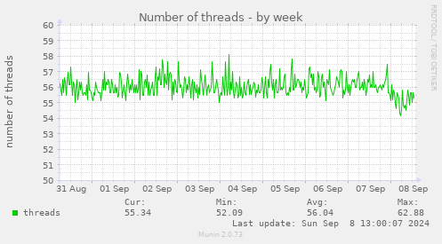 Number of threads