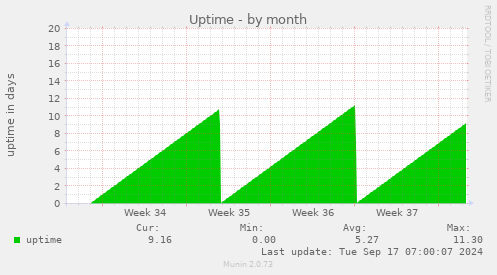 monthly graph