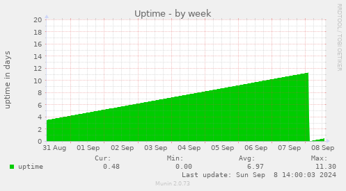 weekly graph