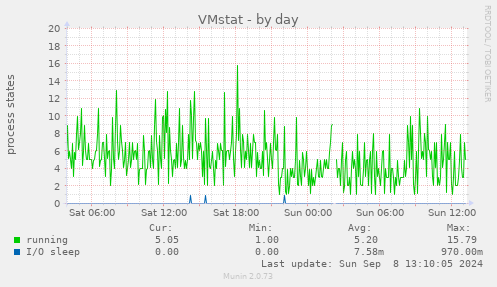 VMstat