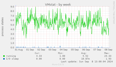 weekly graph