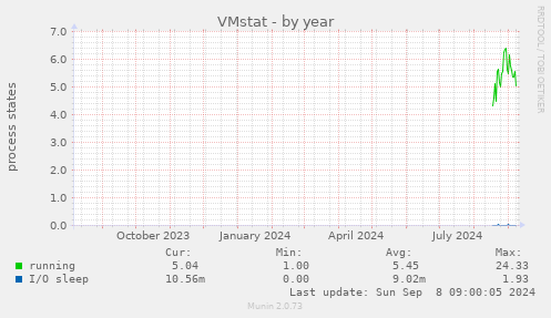 VMstat