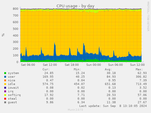 daily graph