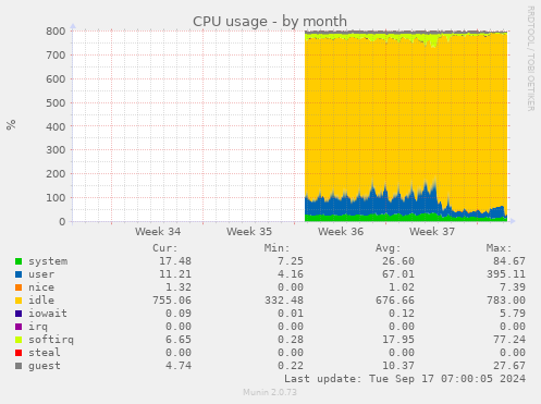 monthly graph