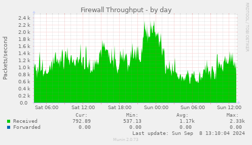 daily graph