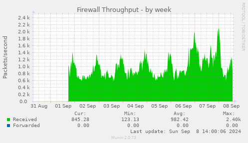 weekly graph