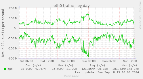 eth0 traffic