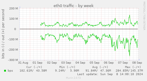 weekly graph