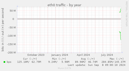 eth0 traffic