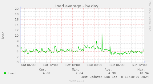 daily graph