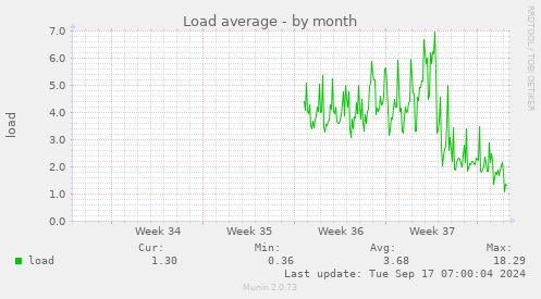 monthly graph