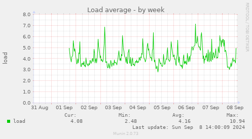 weekly graph