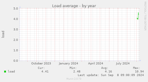 Load average