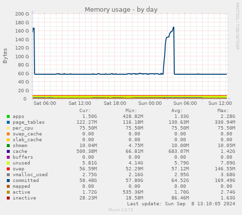 daily graph