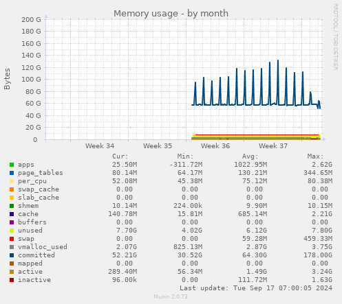 monthly graph