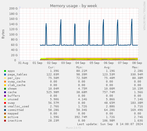 weekly graph