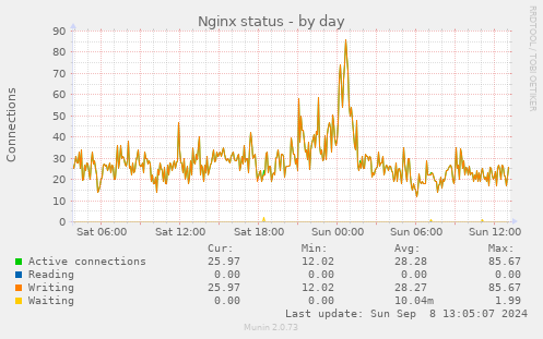 Nginx status