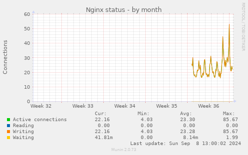 monthly graph