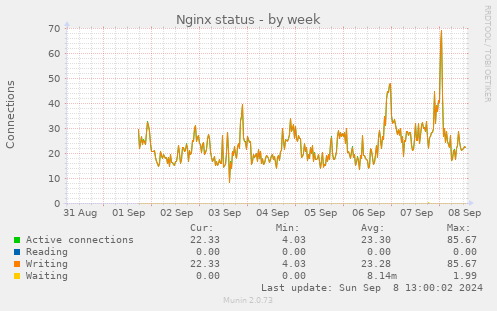 Nginx status