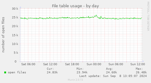 File table usage