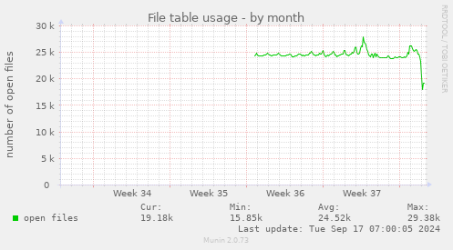 monthly graph