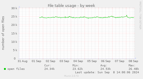 File table usage