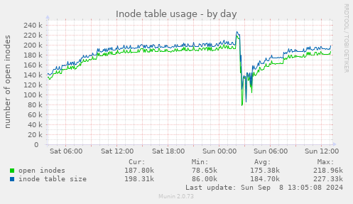 Inode table usage